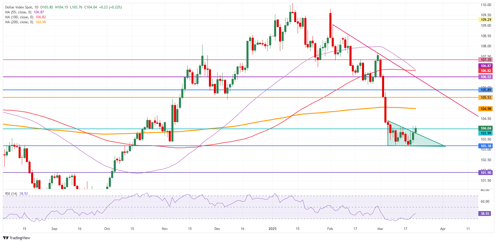 US Dollar Index: Daily Chart